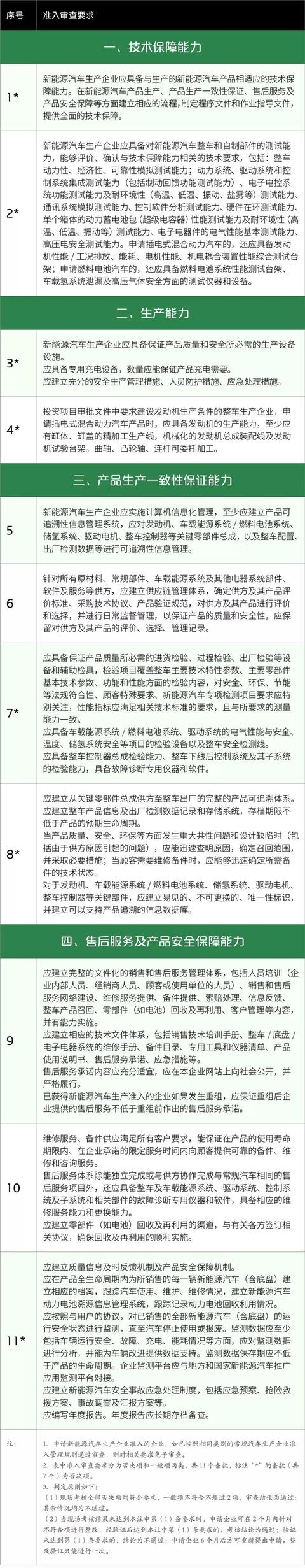 催生新一波造车新势力？新能源车企准生证条件生变