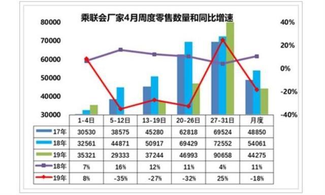 4月汽车销量下滑18%，打破车市回暖言论，好日子注定再难回来