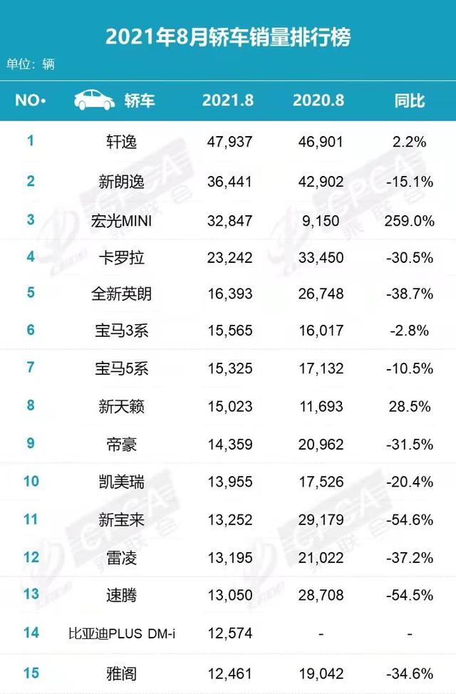 8月车市排行：新能源飙涨下比亚迪成最大赢家