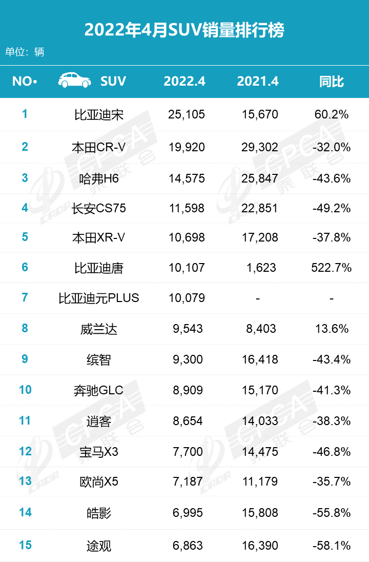 4月SUV销量排行：宋夺冠，哈弗H6第3，唐第6，缤智第9，GLC第10