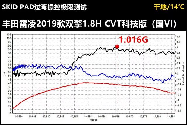 Lab测试：测完卡罗拉测雷凌双擎，结果让人惊讶