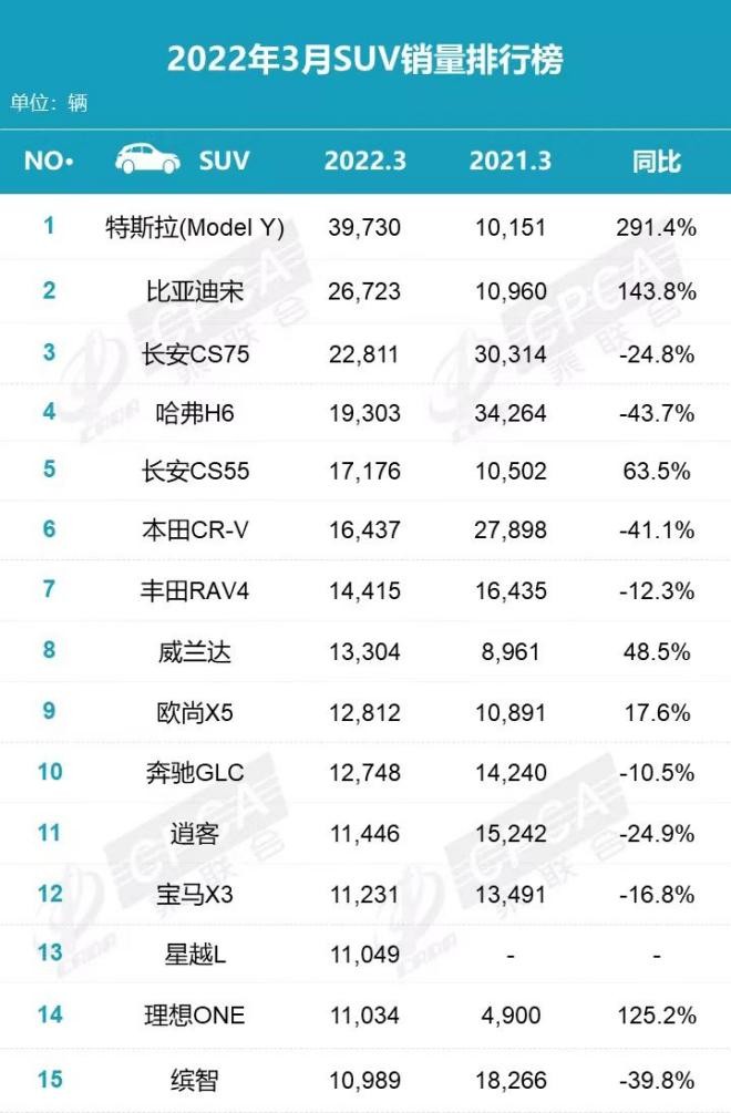 3月SUV销量出炉：哈弗H6跌至第四，特斯拉、比亚迪来势汹汹