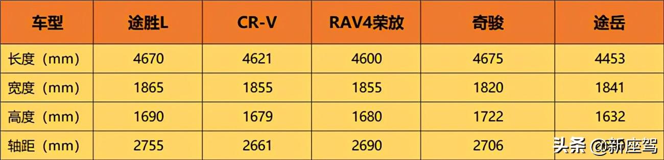 16.18万元起售，送全险终身免费保养，第五代途胜L有哪些杀手锏？