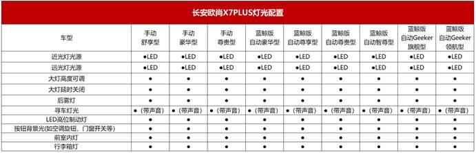 15万的价格 30万的价值 长安欧尚X7PLUS产品配置首曝光