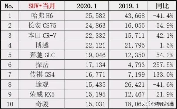 2020年1月销量，长安开局就这么猛