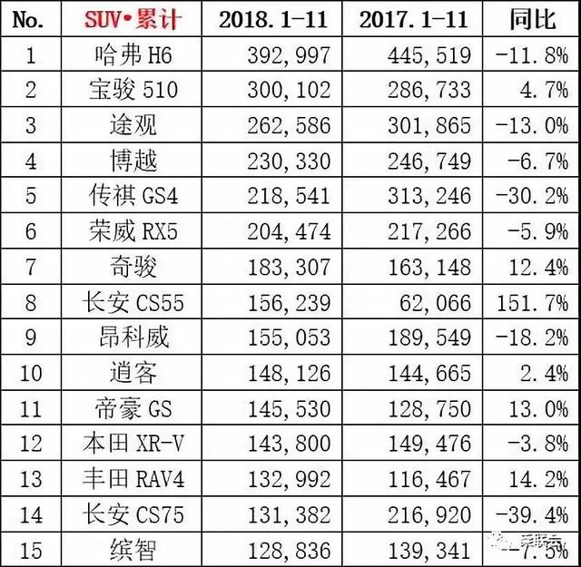 11月销量抢先看：轩逸干倒朗逸夺冠，途观+3万辆=哈弗H6