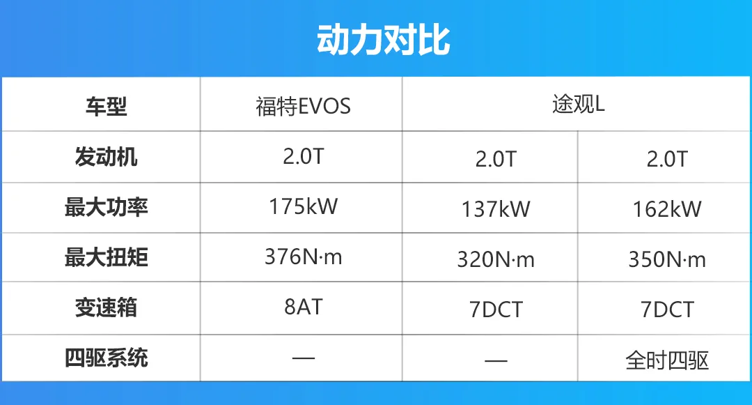 合资中型SUV对决，福特EVOS对比途观L，谁威胁谁？