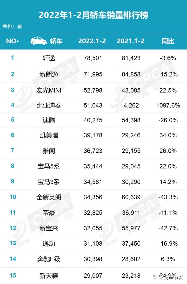 2月轿车销量排名出炉,再现“冰火两重天”,比亚迪秦暴涨