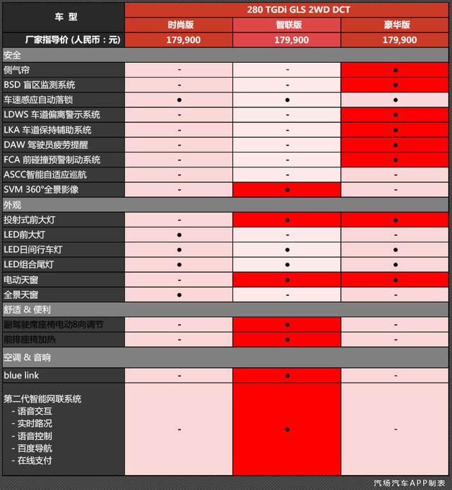 就是成心的，这三款车型都是18万，新途胜这个操作你看懂了吗