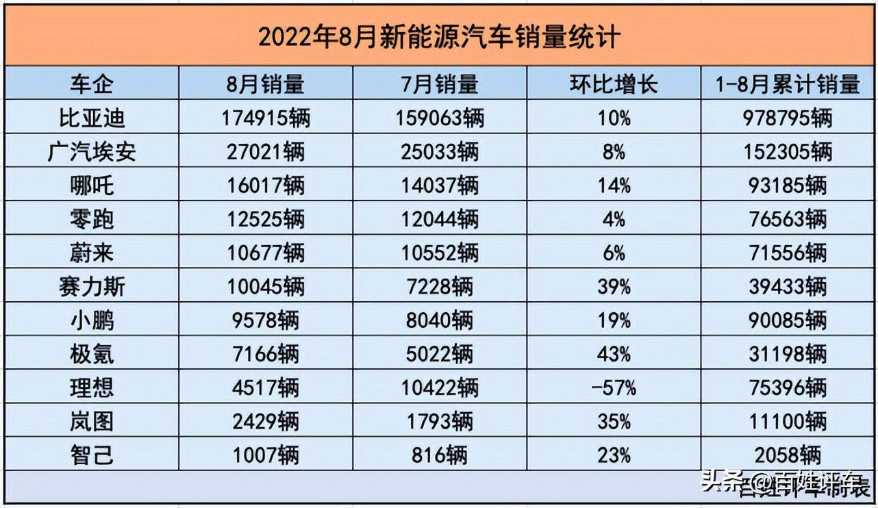 中汽协：新能源汽车产销创新高“蔚小理”排名集体下挫