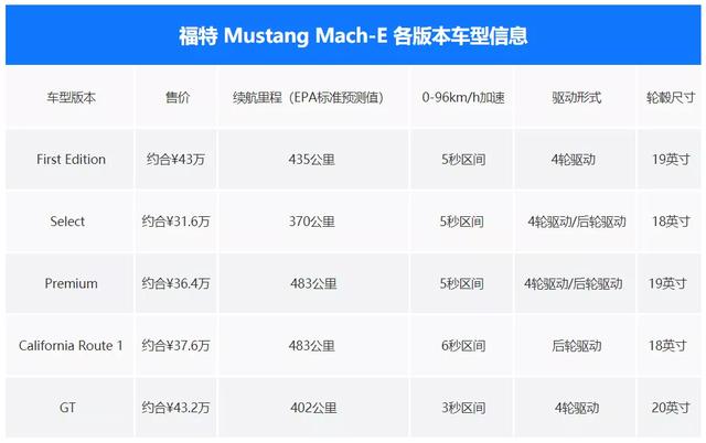 福特Mustang-E：半数选四驱/GT性能版占30%