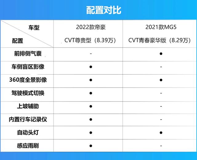 起售价都低于7万，吉利全新帝豪与MG5该怎么选？