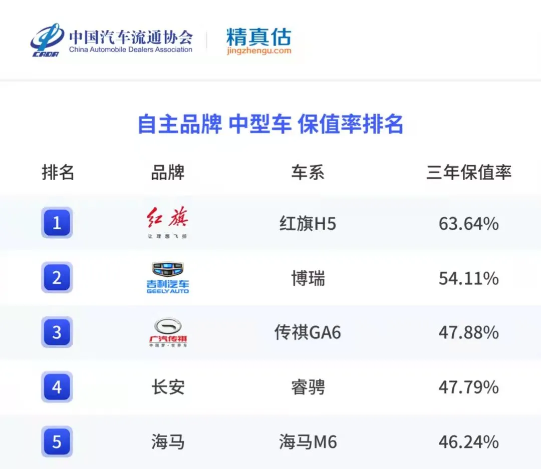 熟记自主品牌轿车保值率排行榜 购车不迷路 请收藏