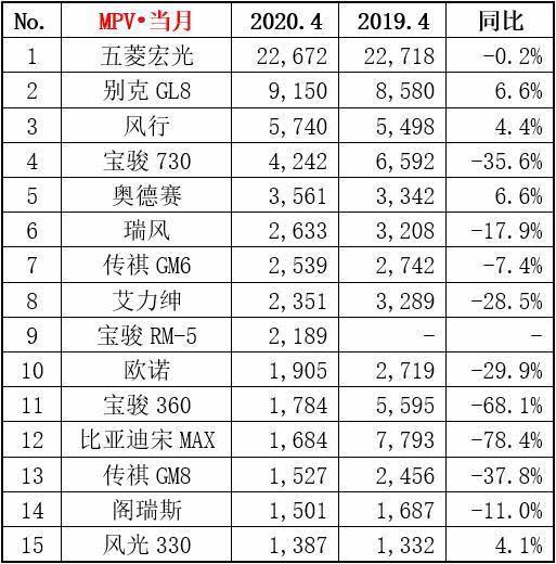 4月MPV销量排名出炉，五菱神车继续霸榜，GL8实现逆势增长