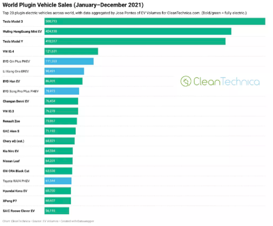 2021全球新能源车销量榜单：特斯拉第1，小鹏第19，丰田有点惨