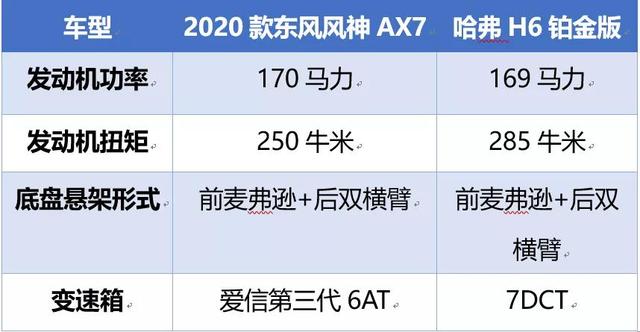 面对哈弗H6，敢于挑战的东风2020款AX7究竟有多强？