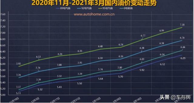 3月17日油价正式上调，未来新能源汽车或成无车家庭首选