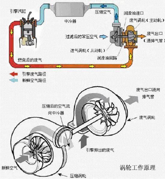 汽车发动机排量后面的T和L有什么区别？到底哪个更胜一筹？