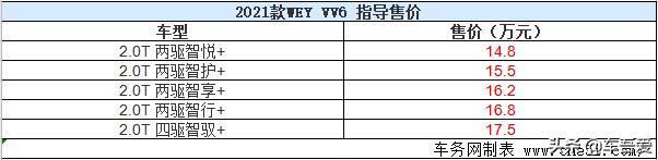 2021款WEY VV6正式上市 售价14.80-17.50万元