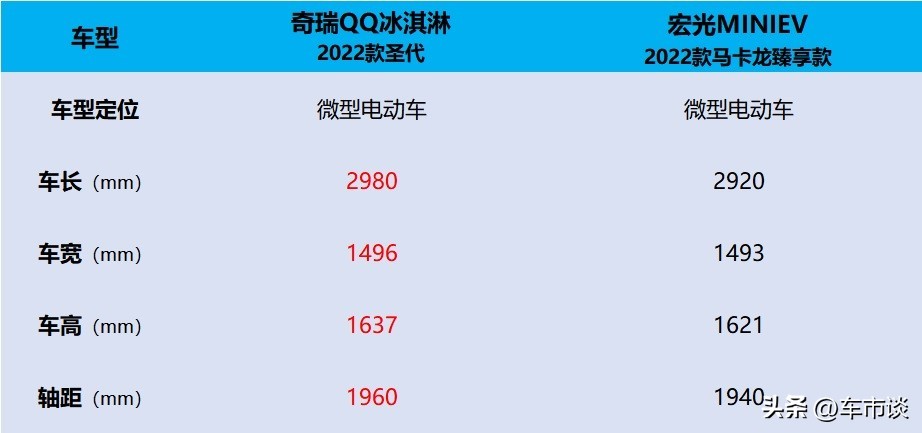 奇瑞QQ冰淇淋VS五菱宏光MINIEV，谁是微型电动车里的“精装修”？