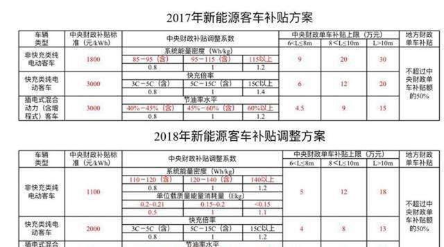 明年再买就涨价了？新能源车补贴2019年或退坡30%