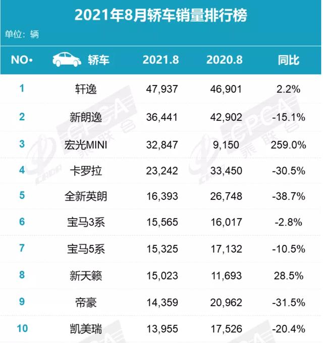 比亚迪冲进销量前十，成了这个“黑八月”最大的亮点