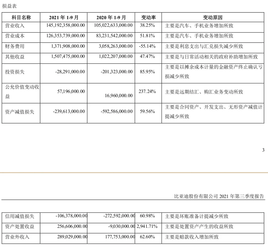 销量上升，利润下降，比亚迪三季度财报藏着什么秘密