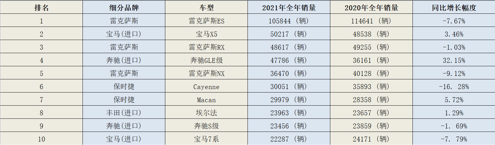 中国大富豪们喜欢买什么车？看看这10款卖得最好的进口车，香吗？