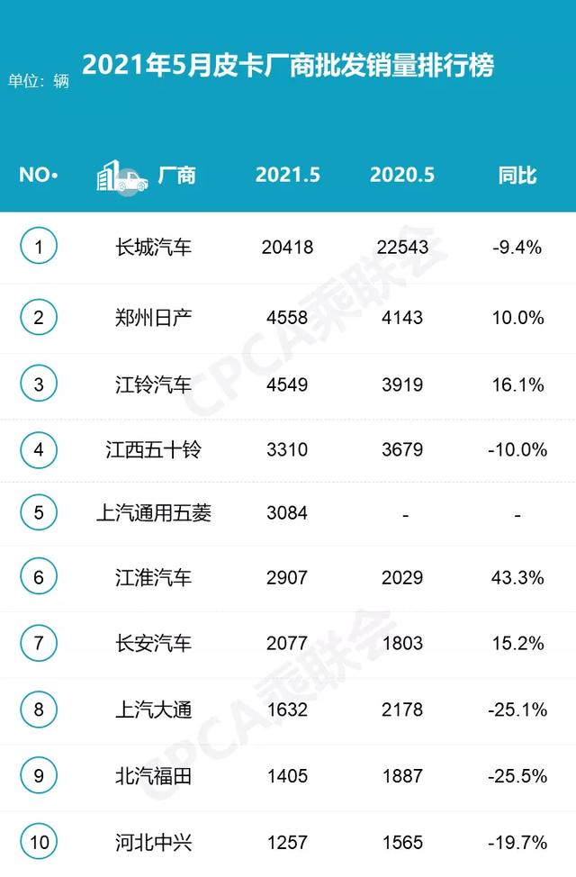 5月皮卡销量｜长城累计破10万，上汽通用五菱成最大黑马