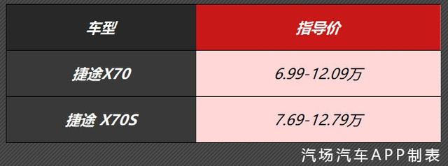 6.99万起售/4个月销40009辆，我想捷途X70靠的是这4点