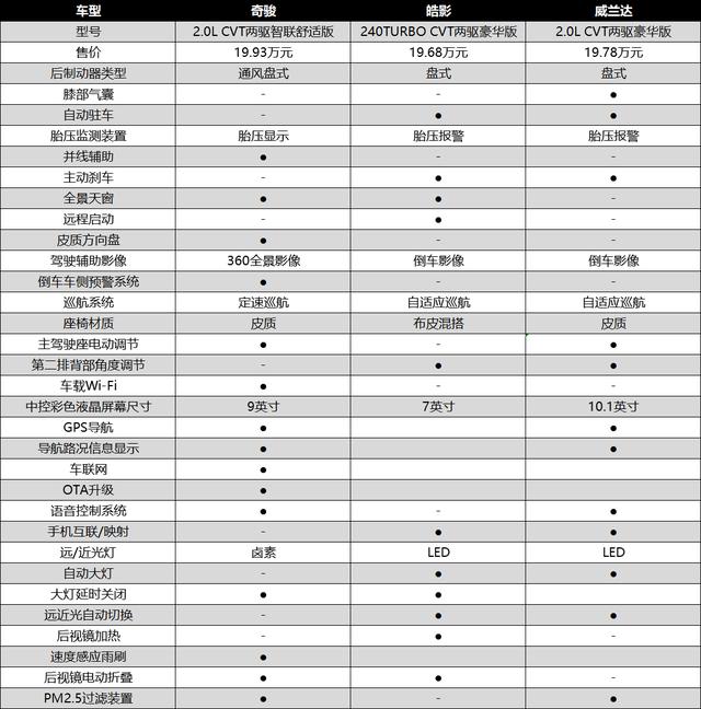 老将对新秀，奇骏、威兰达、皓影谁才是家用车的首选