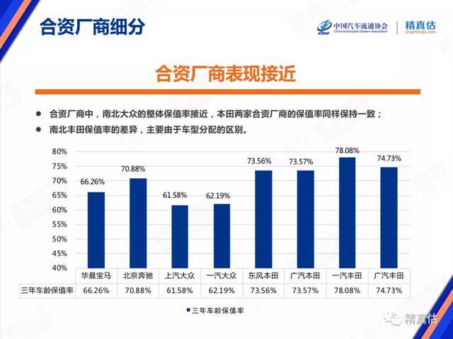 中国汽车3月保值率出炉,豪华品牌齐涨,广汽传祺进步惊人