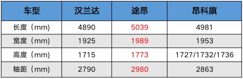 手握30万应该怎么选？途昂/汉兰达/昂科旗不妨来了解下！