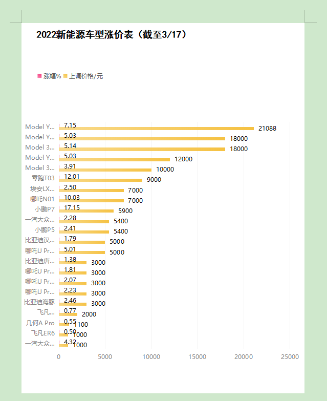 油价飙升，电车涨价，“等等党”该如何选择