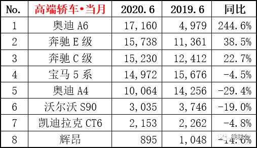 豪华车销量猛涨，BBA霸榜，车越贵越好卖？