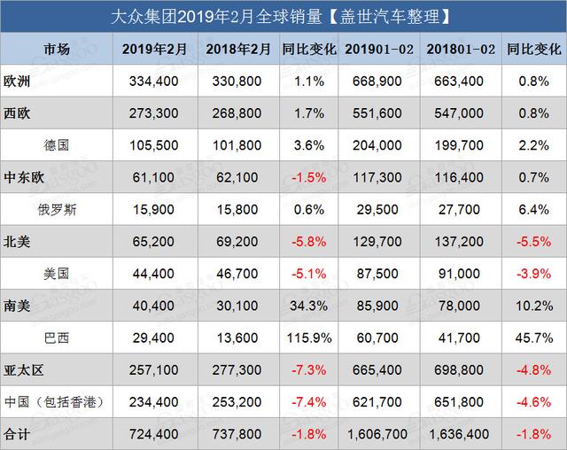 大众2月全球销量达72万+，中国和北美市场低迷，南美涨幅34%