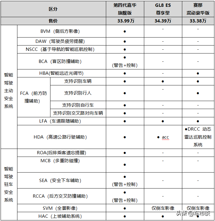 30万级MPV王者大比拼，起亚嘉华/别克GL8/丰田赛那你选谁？