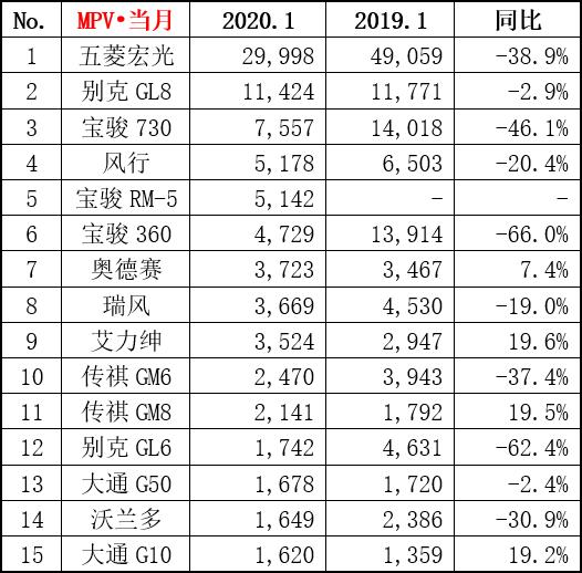 1月MPV销量排名出炉：宝骏全线崩盘，合资产品亮眼