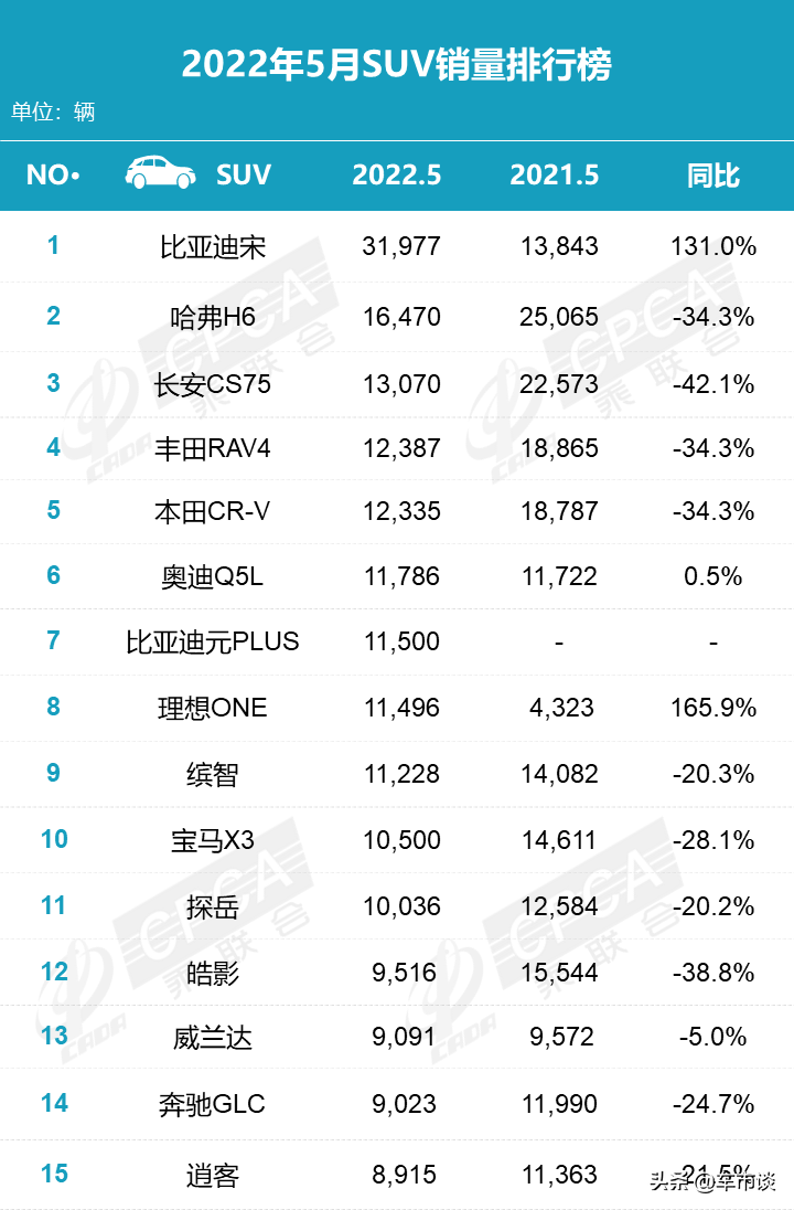 5月SUV销量排名出炉，真是“好饭不怕晚，好车不怕等”