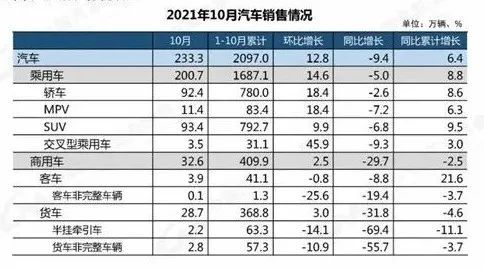 10月销量公布 燃油车一片哀嚎 新能源汽车加速取代