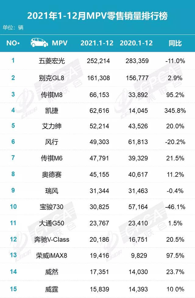 2021年MPV排行：五菱宏光第1，奥德赛第8，威然惨不忍睹