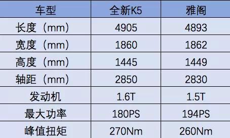 高级脸轿跑身，全新起亚K5来了还看什么雅阁 | 2020最IN新车