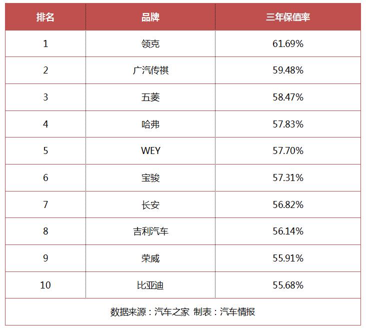 国产车三年保值率公布：领克拿下第一，比亚迪挤进前10