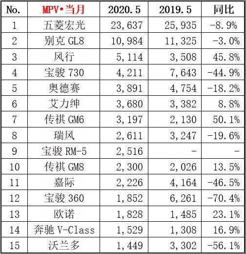 5月MPV销量出炉:五菱宏光延续神车传奇,别克GL8同级无对手