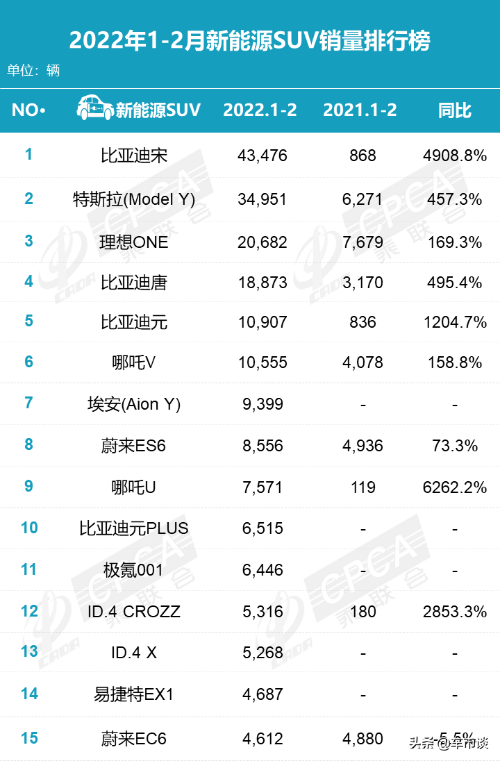 2月新能源SUV销量排名出炉，比亚迪六进四，理想ONE不太理想