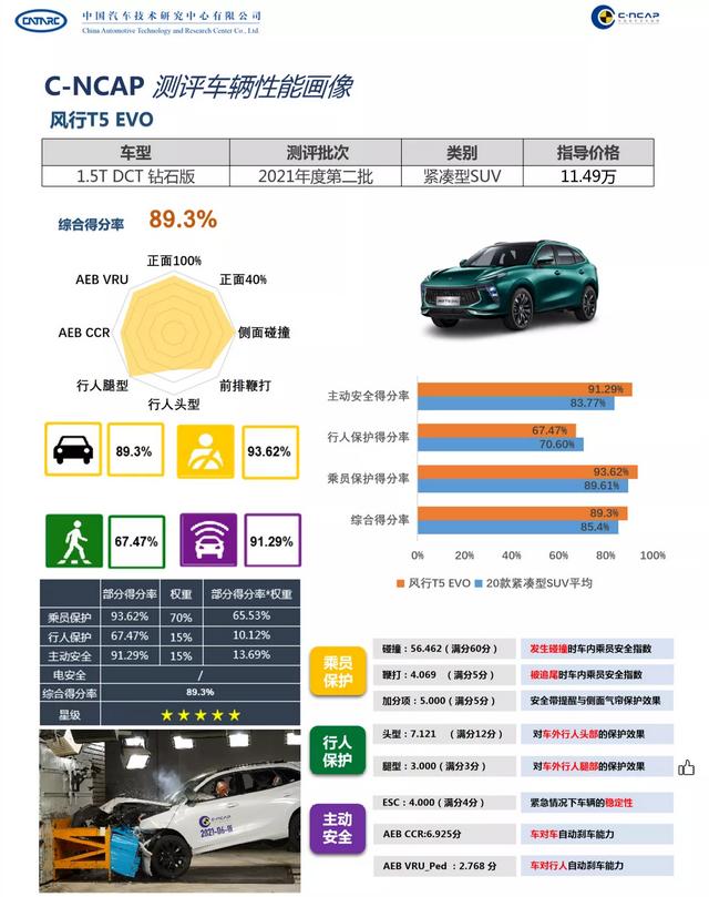 均获五星安全认证，C-NCAP最新一批测评车型测试结果出炉