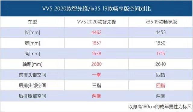 激发自由型格的荷尔蒙 2020款VV5何以抗衡同级合资SUV