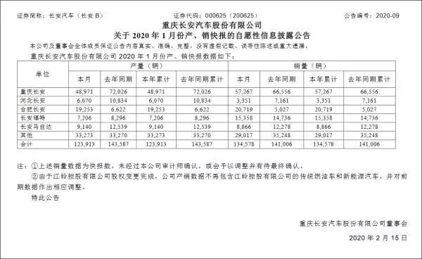 长安汽车1月份销量13万余辆 同比下滑4.56% 长安福特微增4.22%