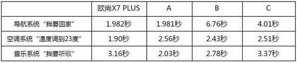 跑赢新能源的燃油SUV，欧尚X7 PLUS动力实测曝光