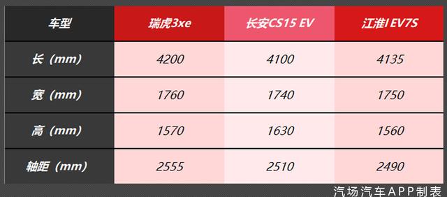 你可能不相信，开瑞虎3xe从北京到天津170km只需45元，不服都不行